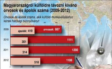 Államtitkárság: jelentősen csökkent a külföldi munkavállaláshoz igazolást kérő orvosok száma